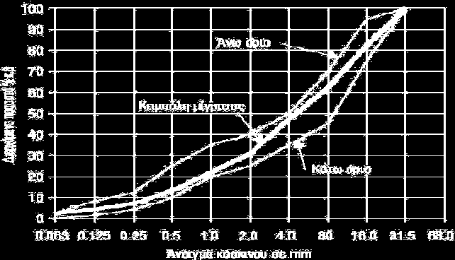 Πίνακας 1-12: Πρότυπα αμερικάνικα κόσκινα.