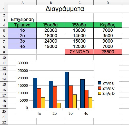 Άσκηση 4 Διαγράμματα τέταρτο εικονίδιο με το κομπιουτεράκι (OOo4Kids Calc). 1 2 3 4 1. Εισάγουμε τα δεδομένα όπως φαίνονται στην παραπάνω εικόνα. 2. Επιλέγουμε τη μορφοποίηση και τα χρώματα που θέλουμε.