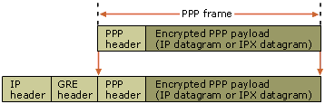 PPTP (Point to Point Tunnelling Protocol) Πήκεξα ην Ethernet είλαη ε επξχηεξα ρξεζηκνπνηνχκελε ηερλνινγία γηα ηε δηθηχσζε ηνπηθψλ πεξηνρψλ, ελψ ην PPP είλαη ην επξχηεξα αλαπηπγκέλν πξσηφθνιιν γηα ηε