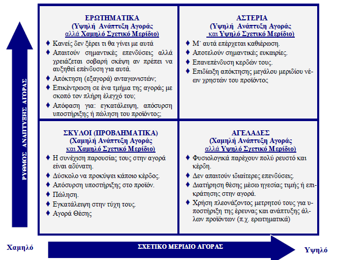 αστέρια. Η ύπαρξη πολλών αγελάδων οδηγούν σε ανεπαρκή ανάπτυξη και στασιµότητα των πωλήσεων.