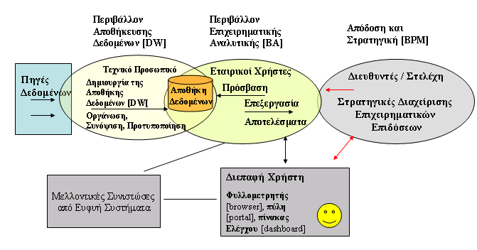 Τα Κύρια Μέρη των Συστημάτων (ΒΙ) 1 2 3 Συμπληρωματικές Συνιστώσες από Ευφυή Συστήματα 4 3 Εργαλεία και Τεχνικές Β.Ι. από Τελικούς Χρήστες Αναφορές και Ερωτήματα (Queries).