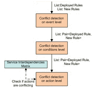Εικόνα 10: Δεύτερο νοητό βήμα μηχανισμού (Ανίχνευση συγκρούσεων) Στην Εικόνα 10 απεικονίζεται η διαδικασία του μηχανισμού μας για την ανίχνευση των συγκρούσεων.