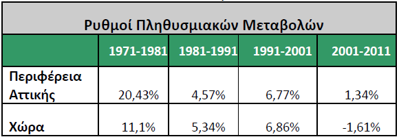 χώρες των Βαλκανίων (σύμφωνα με εκτίμηση του Εθνικού Ιδρύματος Ερευνών, ο αριθμός των οικονομικών μεταναστών της Αττικής φθάνει περίπου τις 350.000).