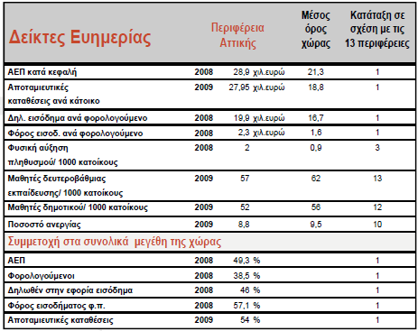 Πίνακας 5: Δείκτης ευημερίας Περιφέρειας Αττικής.