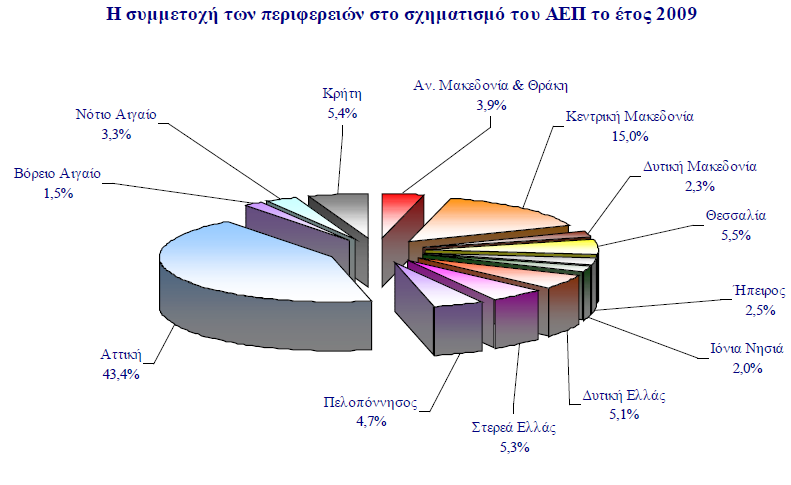 Διάγραμμα 6: Συμμετοχή των Περιφερειών στο σχηματισμό του ΑΕΠ (2009) Πηγή: ΕΛΣΤΑΤ, 2011 Στον παρακάτω πίνακα παρουσιάζεται το ΑΕΠ συνολικά για την Ελλάδα για τα έτη 2000-2009 και αναλυτικά ανά