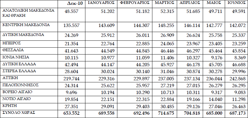 Πίνακας 17: ΕΓΓΕΓΡΑΜΜΕΝΟΙ ΑΝΕΡΓΟΙ /ΜΗΝΑ & ΠΕΡΙΦΕΡΕΙΑ (2011) Σύμφωνα με τα στοιχεία της ΕΛ.ΣΤΑΤ., κατά το Α Τρίμηνο του 2012 ο αριθμός των απασχολούμενων ανήλθε σε 3.837.950 άτομα και των ανέργων σε 1.