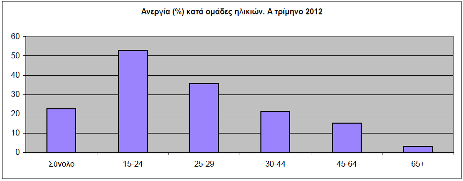 Πίνακας 19: Ανεργία (%) κατά φύλο και ομάδες ηλικιών (Α τρίμηνο 2011-2012) Πηγή : Ελληνική Στατιστική Αρχή Διάγραμμα 9: Ανεργία (%) κατά ομάδες ηλικιών (Α Τρίμηνο 2012) Πηγή : Ελληνική