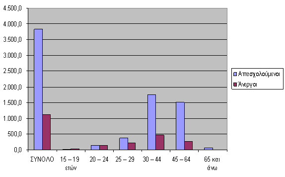 Πίνακας 20: Ανεργία (%) κατά φύλο και επίπεδο εκπαίδευσης Πηγή : Ελληνική Στατιστική Αρχή Στο παρακάτω διάγραμμα παρουσιάζεται η απασχόληση σε απόλυτους αριθμούς, ανά