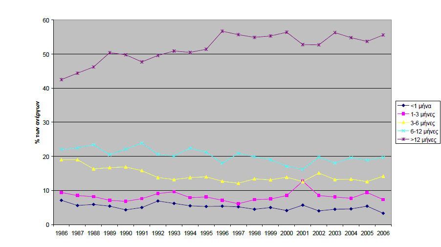 Το ποσοστό αυτό ξεκίνησε από 42.5% το 1986 και σταθεροποιήθηκε σε επίπεδα υψηλότερα του 50% μετά το 1993. Το τελευταίο έτος, 2006, ήταν 55.6%.