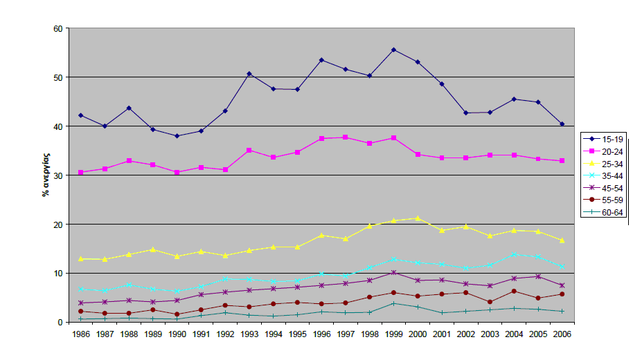 Διάγραμμα 14: Ποσοστά ανεργίας ανά ηλιακιακή ομάδα 1986-2006 ('Ανδρες) Πηγή : Μορφωτική και Αναπτυξιακή Πρωτοβουλία (http://www.protovoulia.