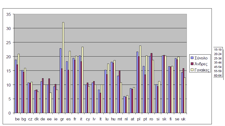 ετών ήταν πάνω από 50%, ενώ αυτό των γυναικών ηλικίας 20-24 ετών ήταν σταθερά υψηλότερο του 30%. Υψηλά ποσοστά παρατηρούνται και για την ομάδα των γυναικών ηλικίας 25-34 ετών (14%-22%).