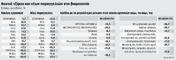 Σε ελεύθερη πτώση η βιοµηχανία Έντονο προβληµατισµό προκαλεί η συνεχιζόµενη «βουτιά» της βιοµηχανίας, τόσο στους επιχειρηµατίες του κλάδου, όσο και στο οικονοµικό επιτελείο που βλέπει την έτσι και