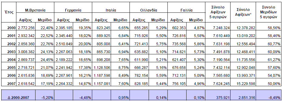 Στον παρακάτω πίνακα είναι συγκεντρωµένες οι κυριότερες ευρωπαϊκές αγορές για τον ελληνικό τουρισµό, βάσει αφίξεων και µεριδίων αγοράς, και η διαφορά που παρουσιάζουν τα ποσοστά τους από το 2000 έως