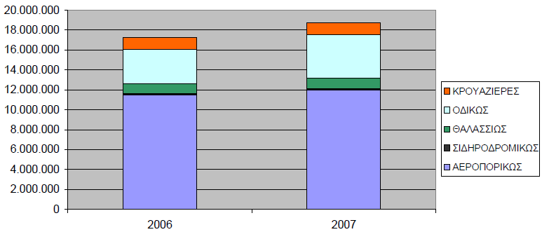 iv. Μεταφορικό Μέσο Όσον αφορά στο µεταφορικό µέσο που επιλέγουν οι τουρίστες για να επισκεφτούν τη χώρα µας, βλέπουµε στο παρακάτω σχήµα (2006-2007) ότι σαφέστατα η προτίµηση, για ευνόητους λόγους,