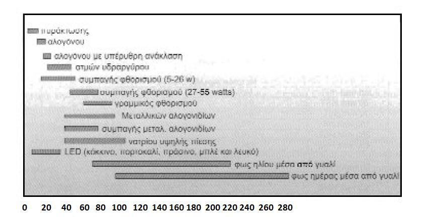 Κεφάλαιο 2 ο : Εξοικονόμηση ενέργειας με αναβάθμιση του συστήματος τεχνητού φωτισμού και αξιοποίηση του φυσικού φωτισμού Σχήμα 2.