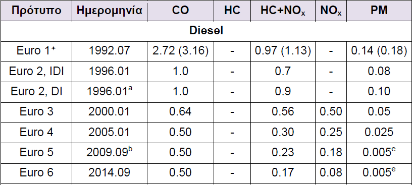 19 * Στα στάδια Euro 1...4, τα επιβατικά οχήματα > 2500 kg έπαιρναν έγκριση ως οχήματα της κατηγορίας Ν1. + Οι τιμές στις παρενθέσεις είναι σύμφωνα με τα νόμιμα όρια παραγωγής (COP). a Μέχρι τις 1999.