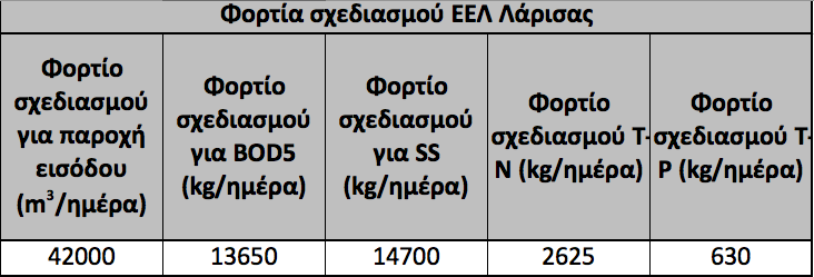 2. Ικανότητα φορτία σχεδιασμού Ε.Ε.Λ. Λάρισας Η Ε.Ε.Λ. της Λάρισας έχει σχεδιαστεί για να εξυπηρετεί την περιοχή του Δήμου Λάρισας.