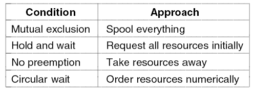 Tanenbaum, Modern Operating Systems 3 e, (c) 2008 Prentice- Approaches to