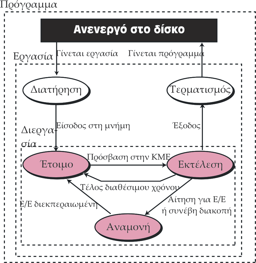 Δηαρείξηζε Εξγαζηώλ Τν διάγπαμμα καηαζηάζεων δείρλεη ηε ζρέζε κεηαμύ ελόο πξνγξάκκαηνο, κηαο εξγαζίαο, θαη κηαο δηεξγαζίαο.