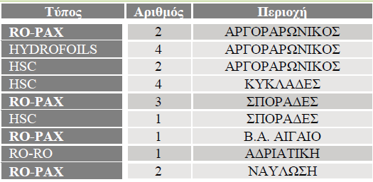 έναντι 7,9 εκ. το 2012. Τα καθαρά μετά από φόρους αποτελέσματα επιδεινώθηκαν περαιτέρω, καθώς η εταιρία κατέγραψε ζημιές ποσού 53 εκ. έναντι ζημιών 35 εκ. το 2012. Η επιδείνωση προήλθε κυρίως από την απομείωση της αξίας των πλοίων της εταιρίας κατά 21 εκατ.