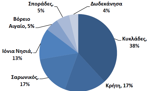 Σε γεωγραφικούς όρους η μεγαλύτερη κίνηση επιβατών εντοπίζεται στις ακτοπλοϊκές γραμμές για τις Κυκλάδες και την Κρήτη, όπου καταγράφεται περισσότερο από το ήμισυ της συνολικής επιβατικής κίνησης.