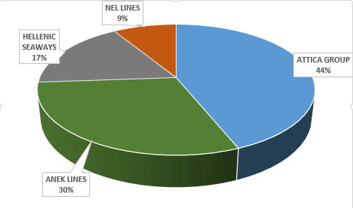 3.3. Ανταγωνισμός Όσο αφορά την επιβατηγό ναυτιλία στο Αιγαίο, η Attica Group κατέχει το υψηλότερο μερίδιο αγοράς με βάση τον κύκλο εργασιών ανάμεσα στις ανώνυμες εταιρίες του κλάδου, με το ποσοστό