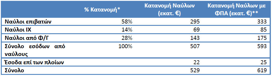 3.4. Τιμολόγηση Ναυτιλιακών Υπηρεσιών (επίπεδο ναύλων κλπ) Στον πίνακα που ακολουθεί, μπορούμε να δούμε την κατανομή των ακτοπλοϊκών ναύλων για το έτος 2013.