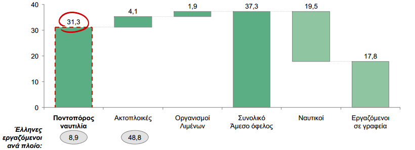 3.5. Αριθμός Εργαζομένων στην Ακτοπλοΐα Βάσει έρευνας, την οποία πραγματοποίησε η διεθνής συμβουλευτική επιχείρηση The Boston Consulting Group (BCG), σχετικά με την εκτίμηση του αντικτύπου της