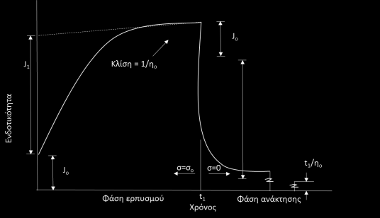 Αρτοσκευάσματα Ελεύθερα Γλουτένης του χρόνου. Το μοντέλο του Burger αποτελεί άθροισμα των μοντέλων Maxwell και Kelvin/Voigt τοποθετημένα σε σειρά (Σχήμα 3.5).