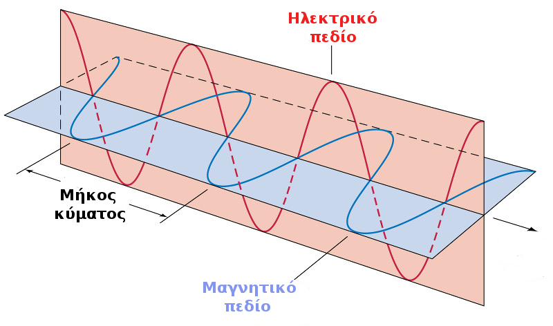 - 42 - Εικόνα 14: Αναπαράσταση ηλεκτρομαγνητικού κύματος με τις δύο κάθετες συνιστώσες του μαγνητικού κύματος (οριζόντιο επίπεδο) και του ηλεκτρικού κύματος (στο κάθετο επίπεδο).