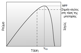 Διάγραμμα 4: Το σημείο μεγίστης ισχύος (ΜPP) Για τη μελέτη αυτής της εργασίας, και επειδή είναι απαραίτητη όσο περισσότερη ενέργεια γίνεται ανά πάσα στιγμή από τη φ/β μας συστοιχία, θα χρησιμοποιηθεί