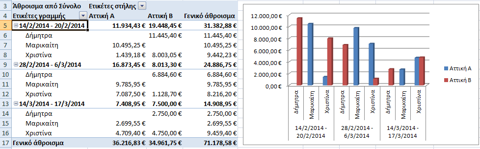 Βήμα 9 Ομαδοποίηση Δεδομένων