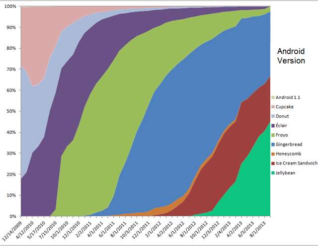 σήμερα η JellyBean έχει ξεπεράσει το 50%, με τις υπόλοιπες συσκευές να τρέχουν την ICS αλλά κυρίως την