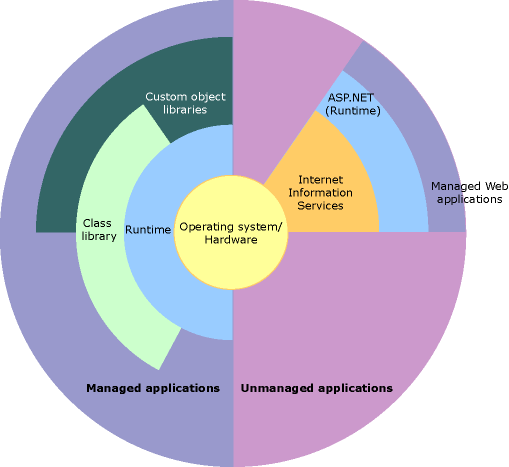 .NET