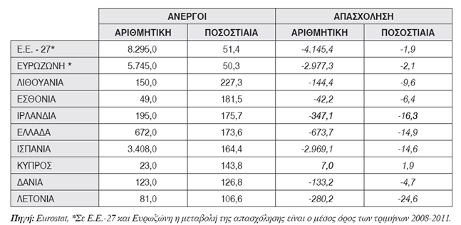 μικρότερα ποσοστά ανεργίας καταγράφονται στα νησιά του Νοτίου Αιγαίου και στο Ιόνιο Πέλαγος. Αξίζει να αναφερθούμε σε μια ιδιαίτερη κατηγορία ανέργων που είναι οι μακροχρόνια άνεργοι, δηλ.