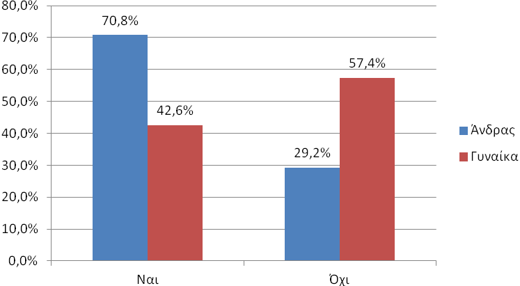 Στη μελέτη συσχέτισης ανάμεσα στους χρήστες Mobile Banking και στα Δημογραφικά Χαρακτηριστικά των ερωτηθέντων βρέθηκε να υπάρχει μικρή συσχέτιση με την ηλικία (r = 0,1) και ισχυρή συσχέτιση με το