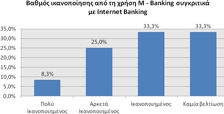 Εικόνα 31: Βαθμός ικανοποίησης από τη χρήση Mobile Banking συγκριτικά με το Internet Banking.