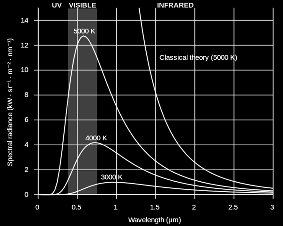 Νόμος του Πλανκ - 1 Το φάσμα εκπομπής ενός μέλανος σώματος εξαρτάται αποκλειστικά από τη θερμοκρασία Το φάσμα της ακτινοβολίας μέλανος σώματος σε