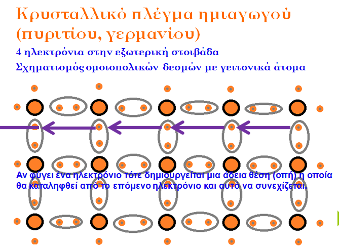 Τα άτομα σχηματίζουν με γειτονικά άτομα ομοιοπολικούς δεσμούς και δημιουργούν έτσι ένα κρύσταλλο.
