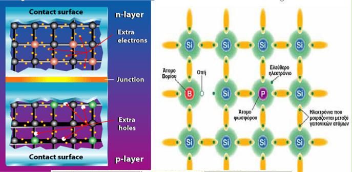 7 Ημιαγωγοί τύπου p και ημιαγωγοί τύπου n Η προσθήκη ξένων ατόμων ή αλλιώς προσμίξεων στο σώμα ενός ημιαγωγού μπορεί να αλλάξει τον αριθμό των φορέων αγωγιμότητας (ηλεκτρονίων στην Ζ.Α.