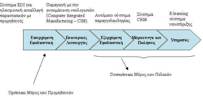 Πως Χρησιμοποιείται η Αλυσίδα Αξίας (σε Επίπεδο Εταιρίας και Κλάδου) Για ανάλυση εταιρίας αξιολόγηση ενεργειών όσον αφορά αδύνατα και δυνατά σημεία και η προστιθέμενη αξία από το καθένα εξέταση εάν