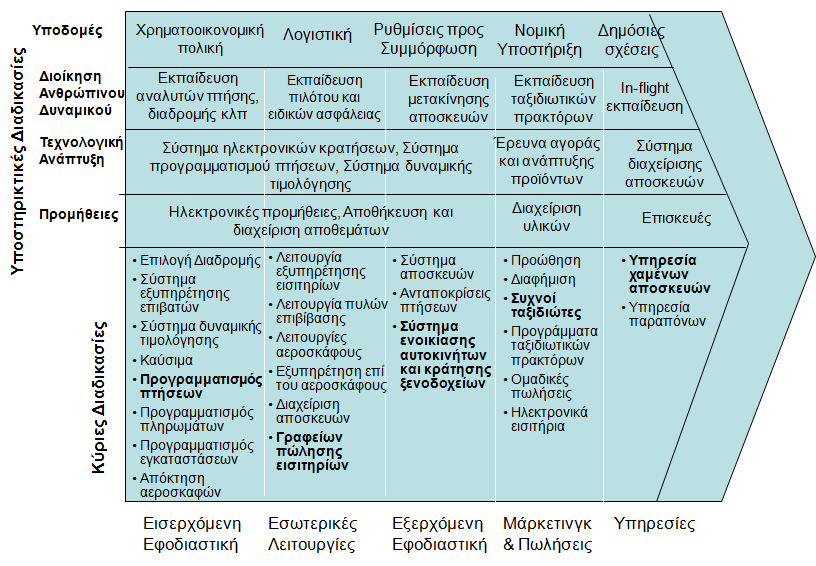 Κύριες Επιχειρηματικές Διαδικασίες Ανταγωνιστικό Πλεονέκτημα Υποστηρικτικές Διαδικασίες Η Αλυσίδα Αξίας στις Αεροπορικές Εταιρίες 3. Χρήση της Αλυσίδας Αξίας για τον Προσδιορισμό Στρατηγικών Πληρ.