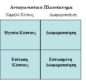 Ανταγωνιστικός Σκοπός Το Ανταγωνιστικό Περιβάλλον μια Επιχείρησης Απειλή από νεοεισερχομένους Διαπραγματευτική δύναμη προμηθευτών Ανταγωνισμός μεταξύ υπαρχόντων ανταγωνιστών Διαπραγματευτική δύναμη