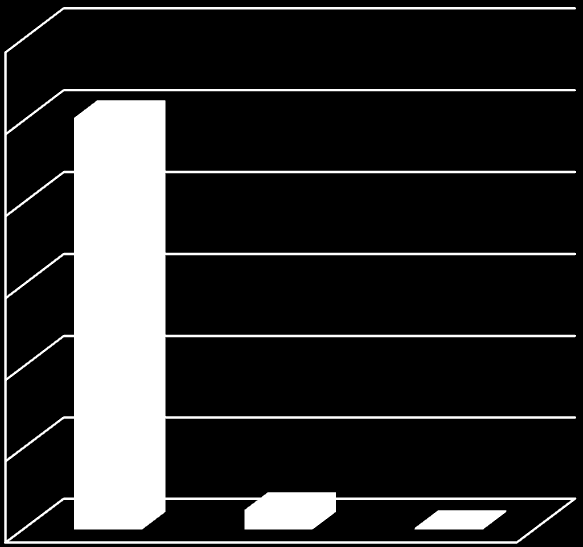 α- και β- θουγιόνη (mg /L) α- και β- θουγιόνη (mg /L) Πειραματικό μέρος Αποτελέσματα και συζήτηση 400000 350000 300000 250000 200000 Αιθέριο έλαιο αψιθιάς 150000 100000 50000 0 ΑΗ ΑΑ ΑΚ Προέλευση