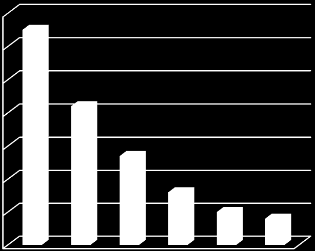 α- και β- θουγιόνη (mg/l) α- και β- θουγιόνη (mg/l) Αποτελέσματα και συζήτηση 450000 400000 350000 300000 Αιθέριο έλαιο φασκόμηλου 250000 200000 150000 100000 50000 0 ΦΑΓ 4 ΦΑΓ 3 ΦΧ ΦΠ ΦΑΓ 2 ΦΚ