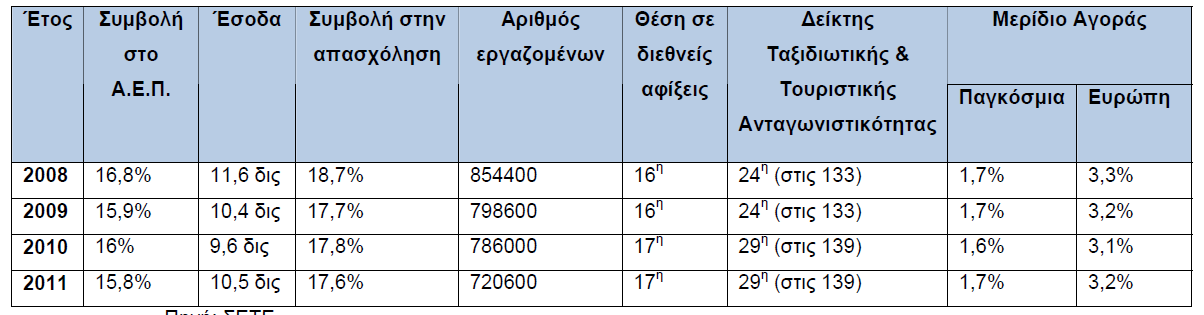 1.3 Ο τουρισμός στην Ελλάδα Η Ελλάδα αποτελεί κορυφαίο τουριστικό προορισμό παγκοσμίως, κάτι που την κατατάσσει ανάμεσα στους 10 πρώτους τουριστικούς προορισμούς (Lonely Planet).