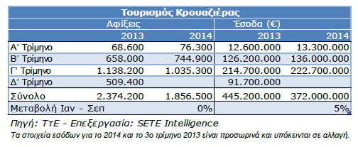 Πίνακας 2.2. Αφίξεις και Έσοδα από Κρουαζιέρα Πηγή: Τράπεζα της Ελλάδος, http://www.bankofgreece.gr/pages/el/statistics/externalsector/balance/travelling.