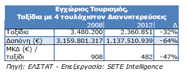 Σύμφωνα με τα στοιχεία που συλλέχθησαν, τα έσοδα των ελληνικών επιχειρήσεων από τη δραστηριότητα αυτή το 2013 ανήλθαν σε 1.077 εκ. για τις αερομεταφορές και 132 εκ.