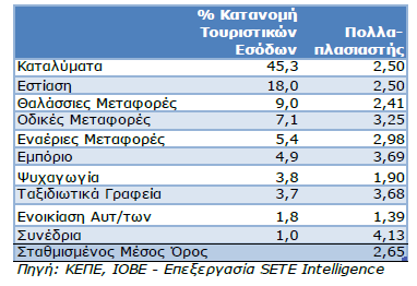 Πίνακας 2.4. Πολλαπλασιαστές των επιμέρους κλάδων της ελληνικής οικονομίας Πηγή: ΙΟΒΕ (2012). Η επίδραση του τουρισμού στην ελληνική οικονομία, ΚΕΠΕ (2014).