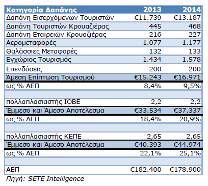 περισσότερο από 20% του ΑΕΠ και ίσως να υπερβαίνει το 25% του ΑΕΠ, καθιστώντας τον τουρισμό βασικό πυλώνα της ελληνικής οικονομίας (Πίνακας 2.5). Πίνακας 2.5. Συνολική επίπτωση του Τουρισμού στο ΑΕΠ της Ελλάδας Πηγή: http://sete.